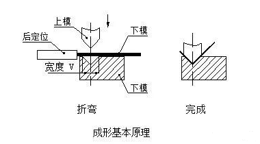 钣金加工中数控折弯加工零件范围及加工精度参数的详细解答-米兰官方端网站登录入口-米兰online(中国)